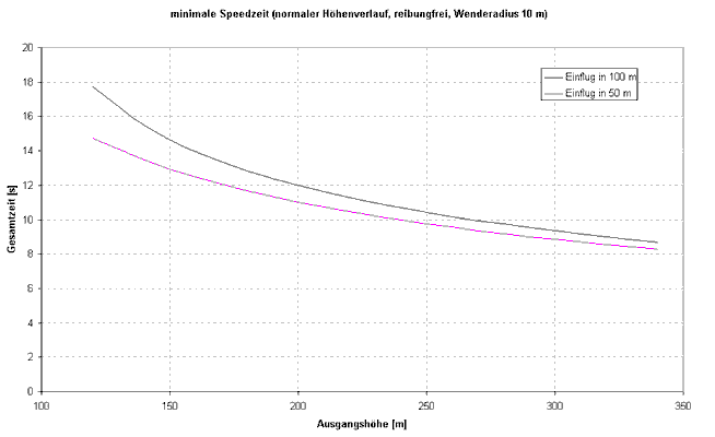Variation der minimalen Speedzeit mit der Höhe